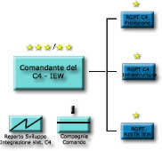 L'organigramma del C4 IEW